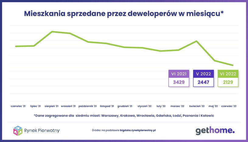 Mieszkania sprzedane przez deweloperów w poszczególnych miesiącach /RynekPierwotny.pl