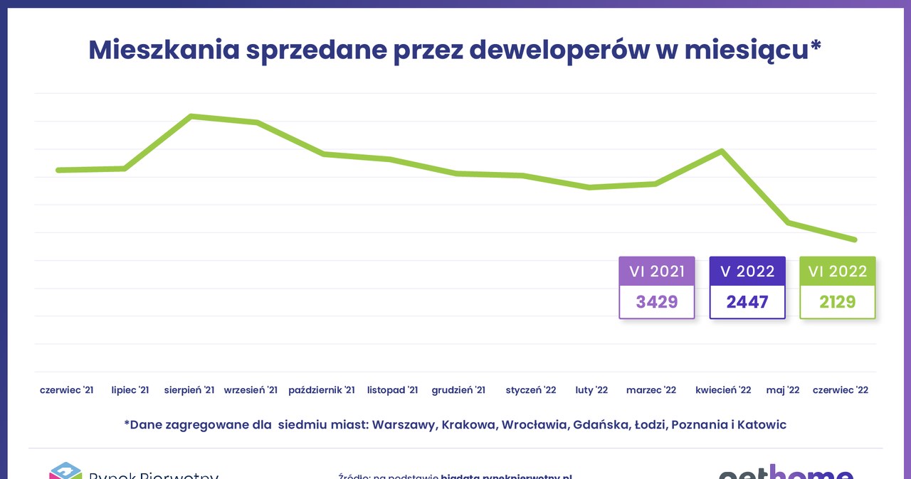 Mieszkania sprzedane przez deweloperów w poszczególnych miesiącach /RynekPierwotny.pl