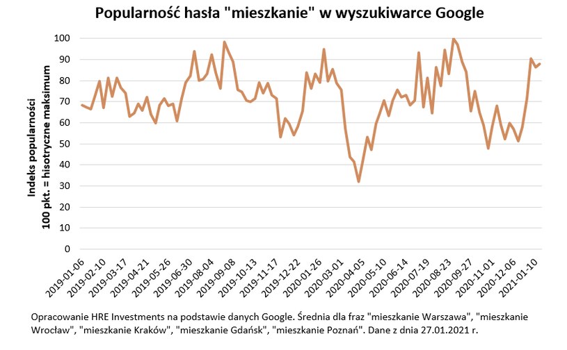 Mieszkania w dużych miastach kuszą Polaków /HRE Investments S.A.