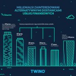 Millenialsi zainteresowani alternatywnymi dostawcami usług finansowych