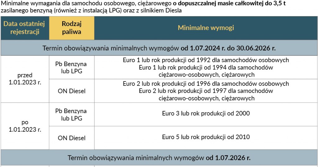 Minimalne wymogi dla pojazdów w I i II  etapie obowiązywania STC w Krakowie /