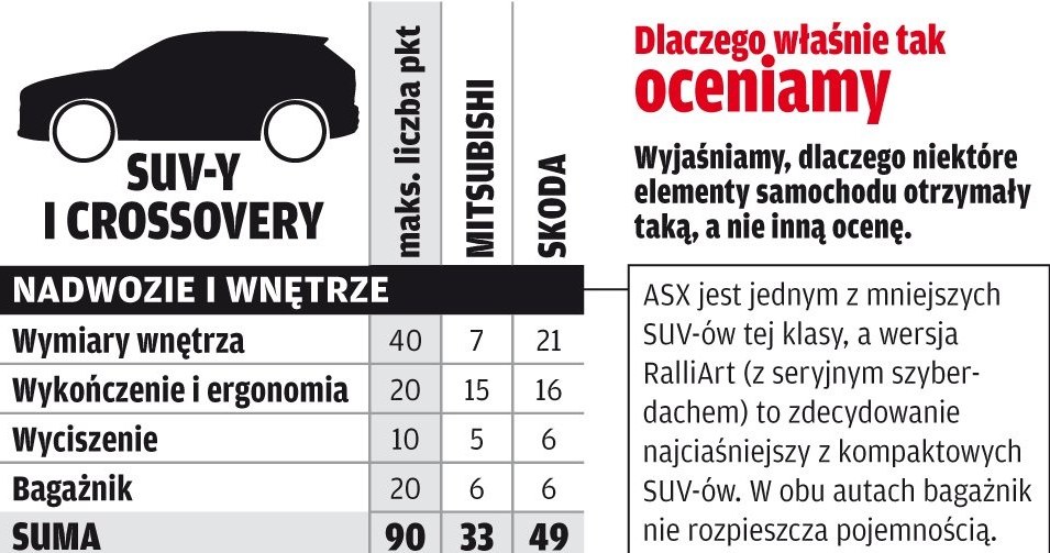 Mitsubishi ASX 2.2 DID MIVEC AT6 RalliArt, Skoda Yeti 2.0 TDI 170 4x4 DSG Outdoor Laurin&Klement /Motor