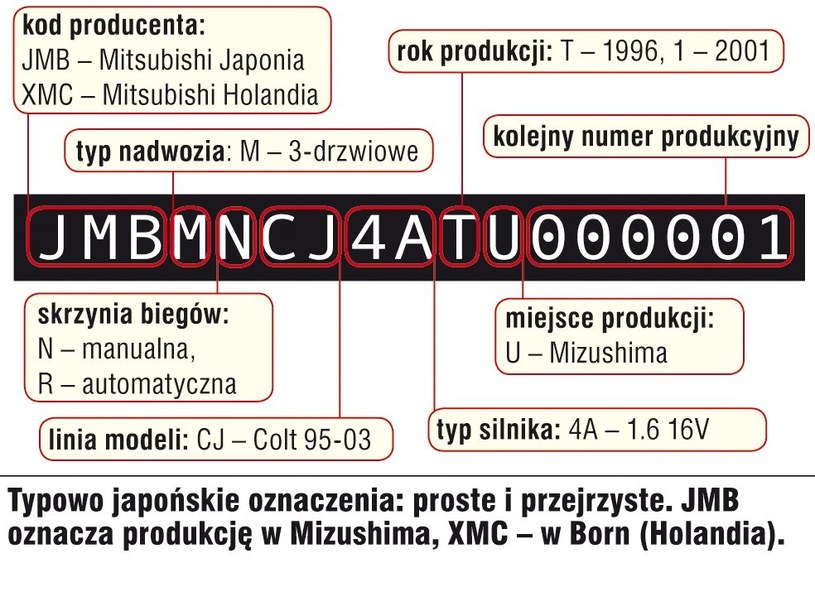 Mitsubishi Colt (1996-2003) - cechy identyfikacyjne /Motor