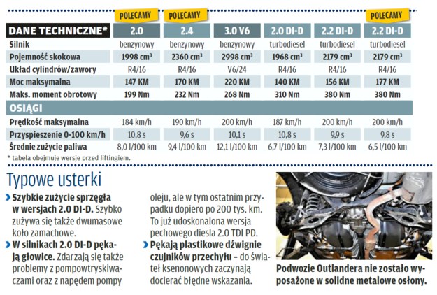 Używany Mitsubishi Outlander oszczędny, rodzinny SUV