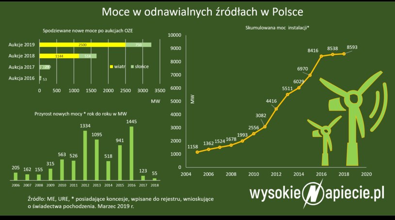 Moce w odnawialnych źródełach energii w Polsce. Marzec 2019 /&nbsp