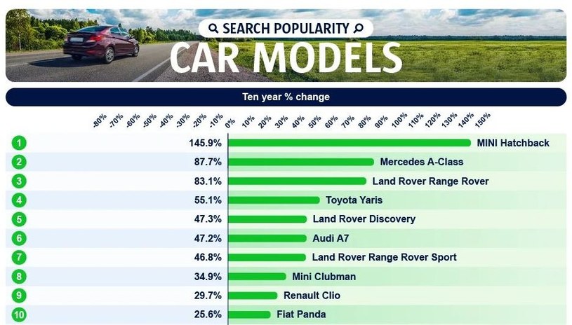 Modele z największymi wzrostami wyszukiwań w ostatnich 10 latach /Informacja prasowa