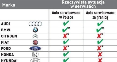 Możliwość sprawdzenia w ASO historii serwisowej i przebiegu auta /Motor