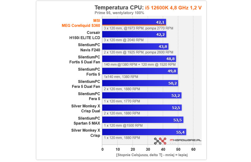 MSI MEG Coreliquid S360 /ITHardware.pl