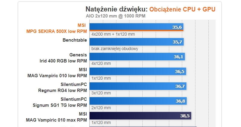 MSI MPG SEKIRA 500X /materiały prasowe