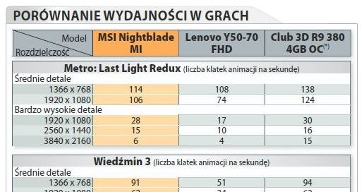 MSI Nightblade MI - porównanie wydajności w grach /CD Action