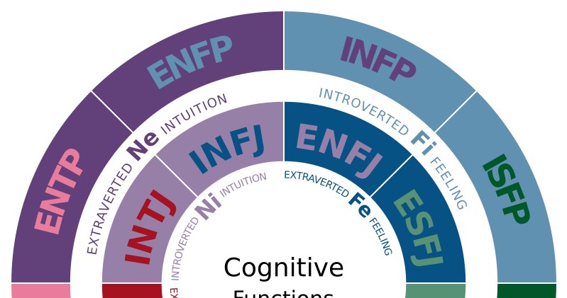 Myers-Briggs Type Indicator /materiały prasowe