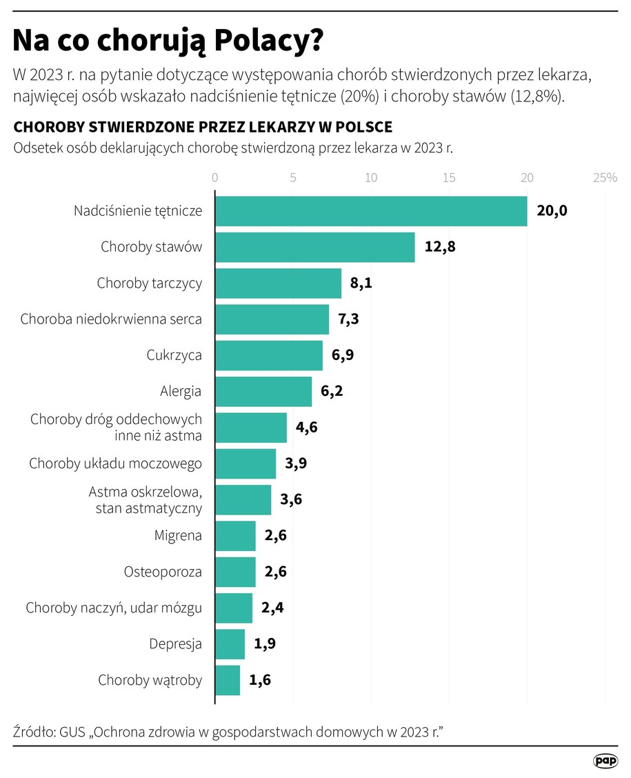 Na co chorują Polacy? /Mateusz Krymski /PAP