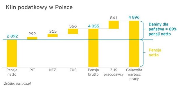 Na drodze do wzrostu płac są  zbyt wysokie obciążenia fiskalne /&nbsp