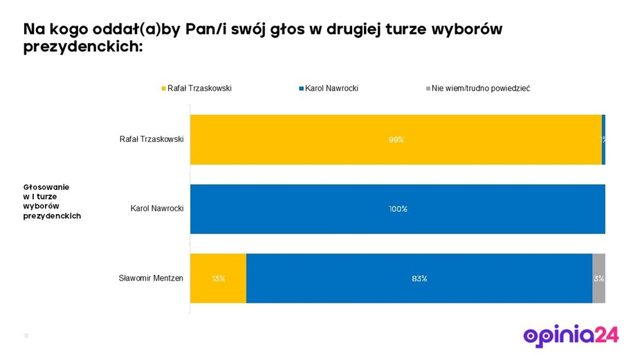 Na kogo w II turze zagłosują wyborcy Sławomira Mentzena? /Opinia24 dla RMF FM /