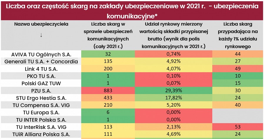 Na ktore firmy ubezpieczeniowe kierowcy skarżą się najczęściej? /