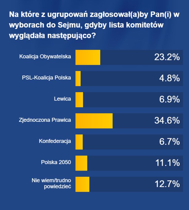 Na które partie głosowaliby Polacy? /RMF FM