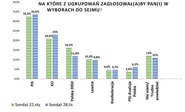 Na które z ugrupowań zagłosował(a)by Pan(i) w wyborach do Sejmu? Porównanie wyników z listopada i stycznia /RMF FM