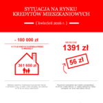 Na mieszkanie rodzina pożyczy już 100 tysięcy złotych mniej