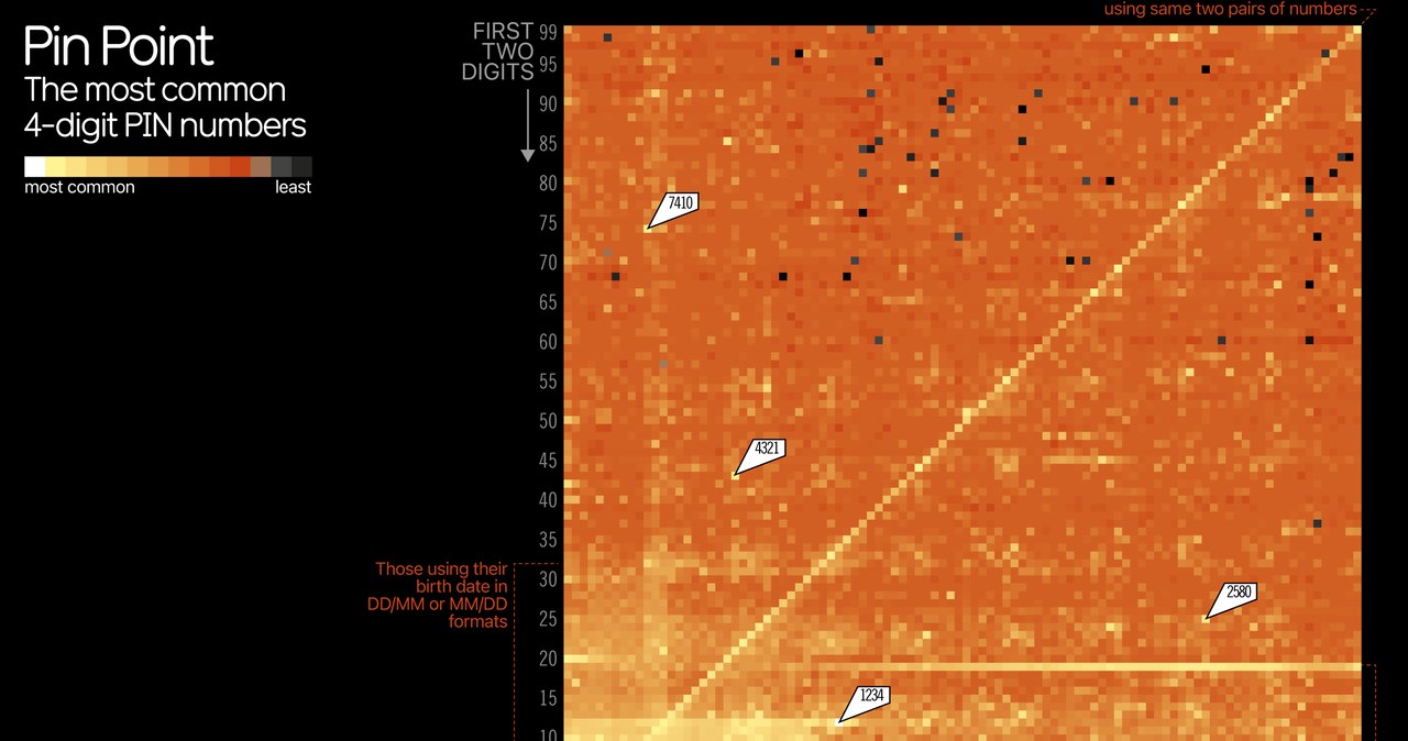 Na podstawie analiz eksperta serwis Information is Beautiful przygotował grafikę obrazującą wyniki badań nad numerami PIN. /Information is Beautiful