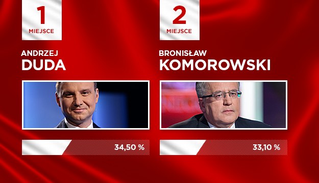 Na podstawie sondażu Ipsos dla TVP1, TVP Info, TVN24 i Polsat News /INTERIA.PL