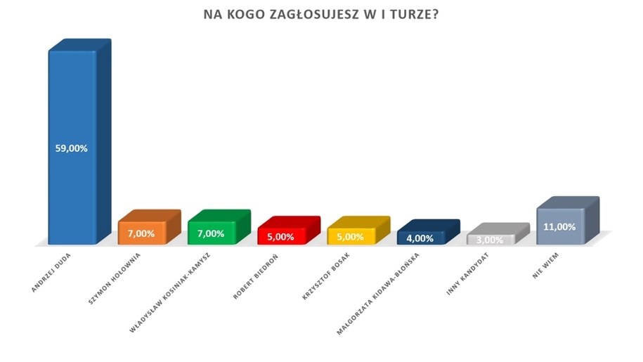 Na podstawie sondażu Kantar /Grafika RMF FM