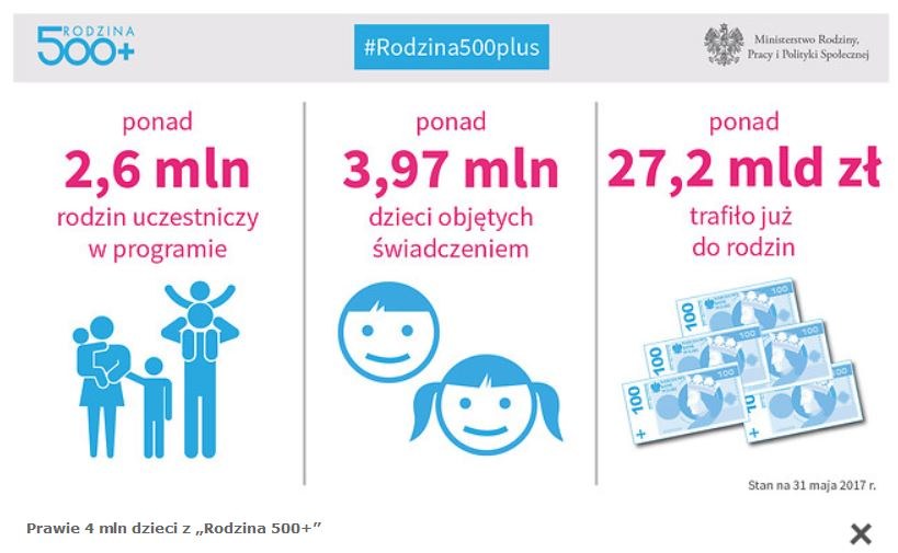 Na program 500 plus wydano już prawie 30 mld złotych /mpips.gov.pl /