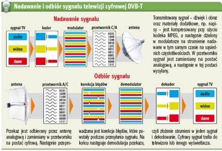 Nadawanie i odbiór sygnału telewizji cyfrowej DVB-T /PC Format