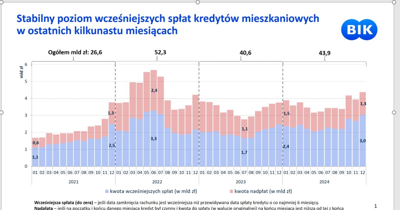 Nadpłaty i wcześniejsze spłaty kredytów mieszkaniowych /Źródło: BIK /