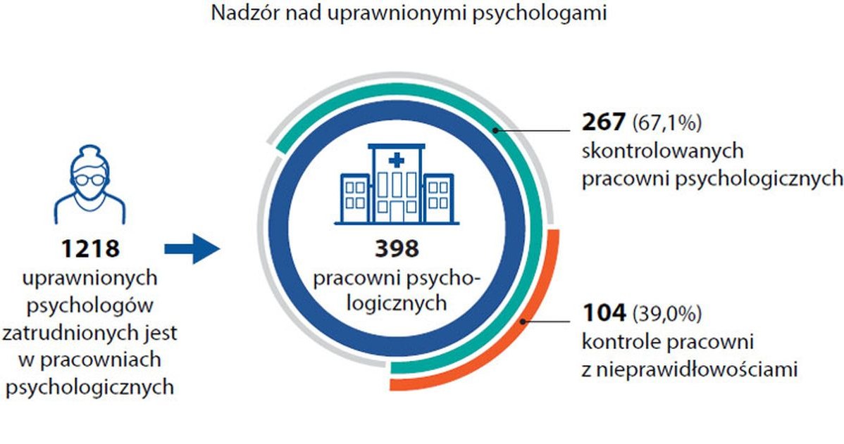 Nadzór nad psychologami /Informacja prasowa