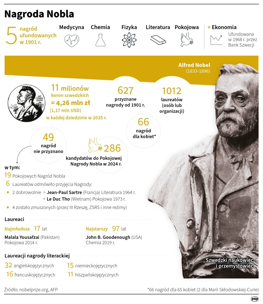 Nagroda Nobla /	Maciej Zieliński /PAP