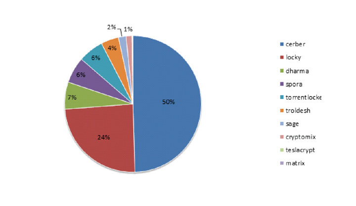 Najbardziej aktywnymi i najskuteczniejszymi rodzinami ransomware były Cerber i Locky /materiały prasowe