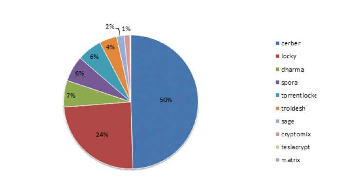 Najbardziej aktywnymi i najskuteczniejszymi rodzinami ransomware były Cerber i Locky /materiały prasowe