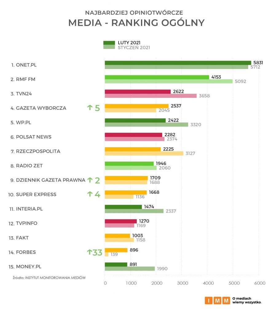 Najbardziej opiniotwórcze media lutego 2021 w Polsce /IMM /