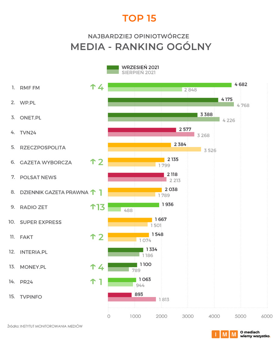 Najbardziej opiniotwórcze media - porównanie wyników z sierpnia i września /