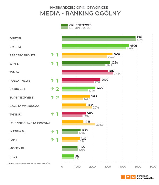 Najbardziej opiniotwórcze media w grudniu 2020 roku /Instytut Monitorowania Mediów /