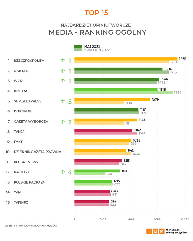 Najbardziej opiniotwórcze media w maju /IMM /Internet