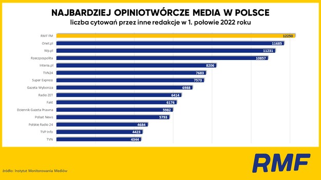 Najbardziej opiniotwórcze media w Polsce /RMF FM