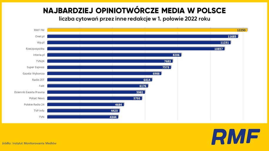 Najbardziej opiniotwórcze media w Polsce /RMF FM