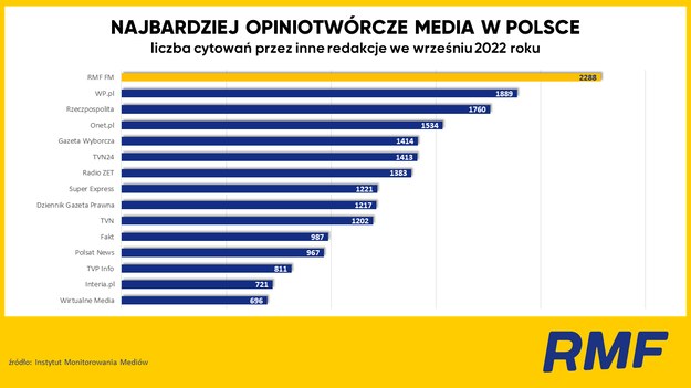 Najbardziej opiniotwórcze media w Polsce /Instytut Monitorowania Mediów /Materiały prasowe