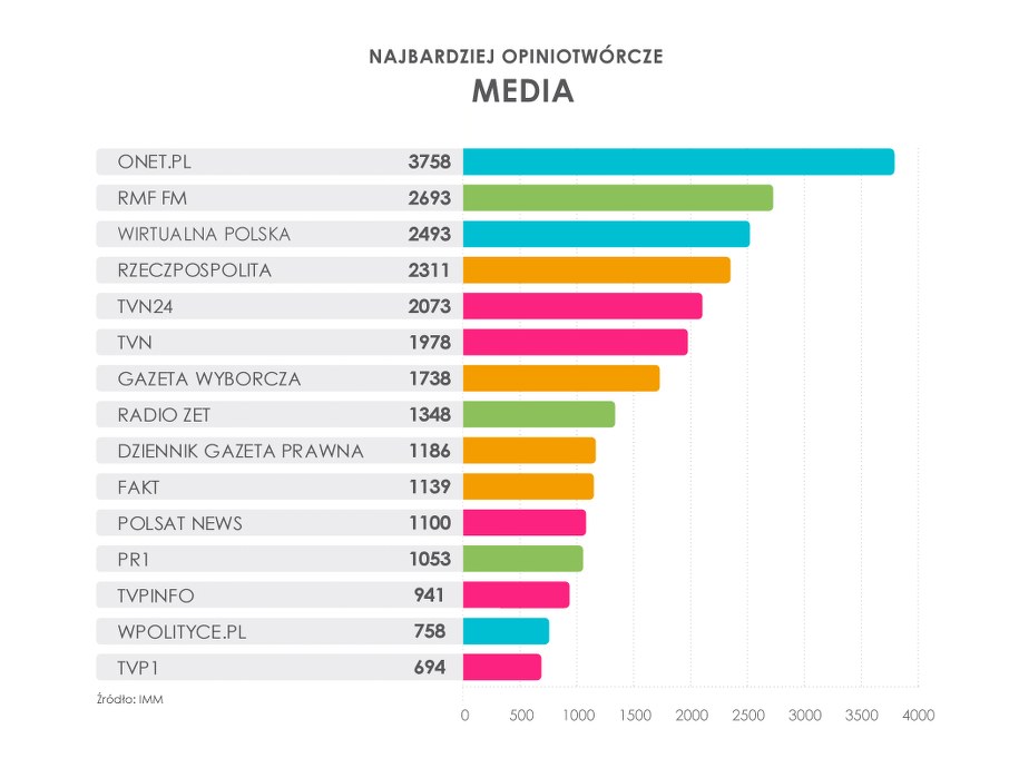 Najbardziej opiniotwórcze media /IMM /