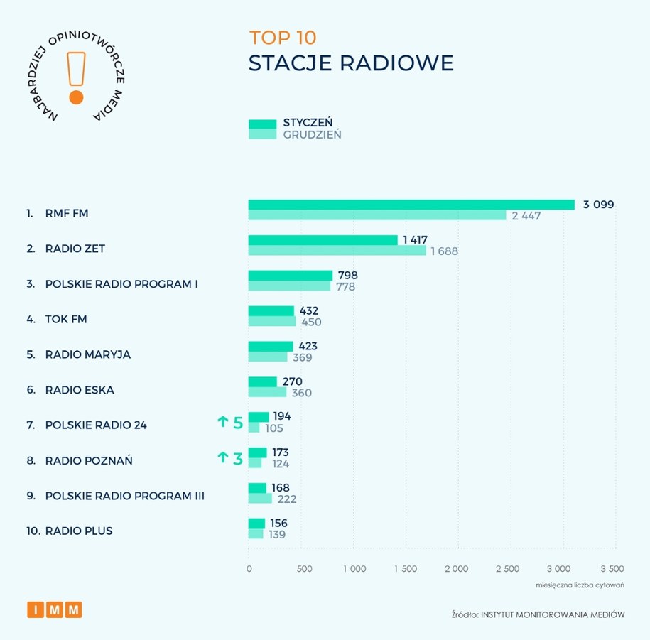 Najbardziej opiniotwórcze stacje radiowe w Polsce /Instytut Monitorowania Mediów /