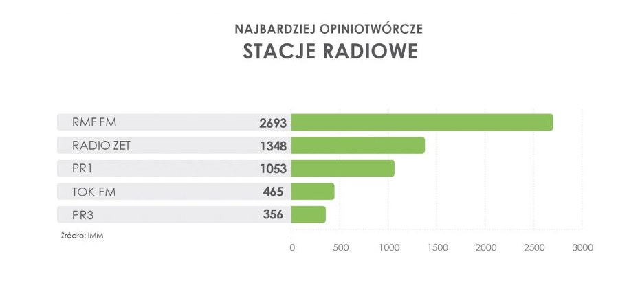 Najbardziej opiniotwórcze stacje radiowe /IMM /