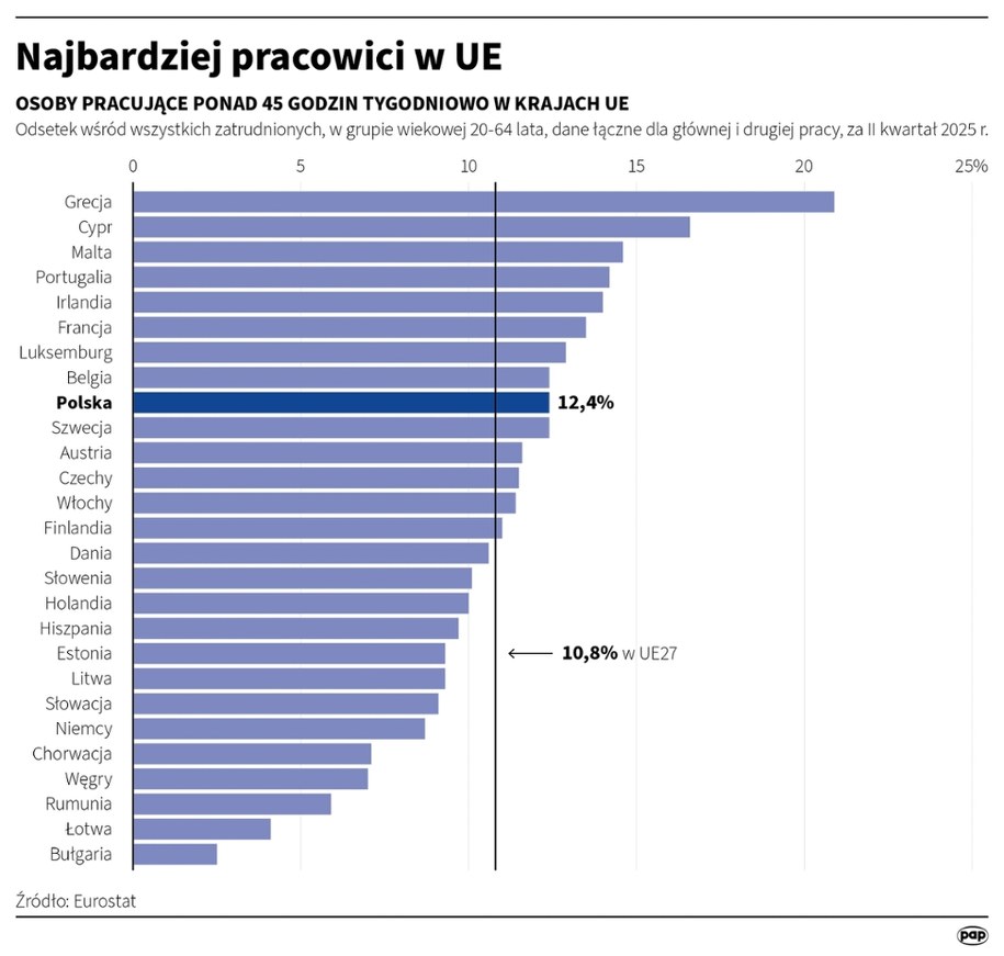 Najbardziej pracowici w UE /Michał Czernek /PAP