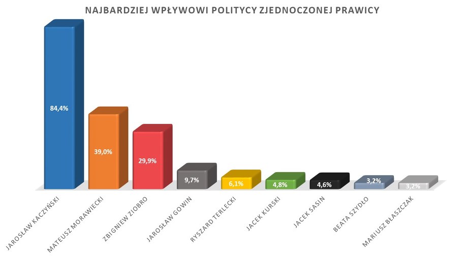 Najbardziej wpływowi politycy obozu władzy /RMF FM /RMF FM