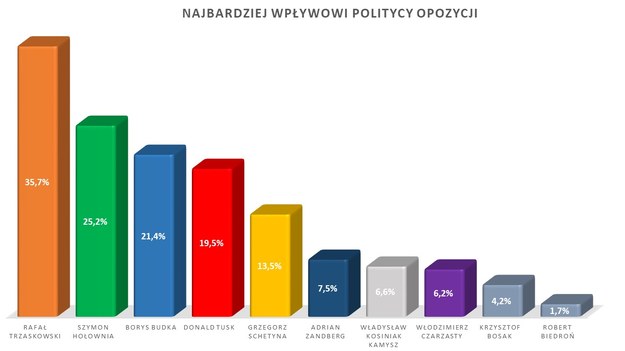 Najbardziej wpływowi politycy opozycji /RMF FM /RMF FM