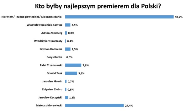 Najbardziej wpływowi politycy w Polsce /RMF FM