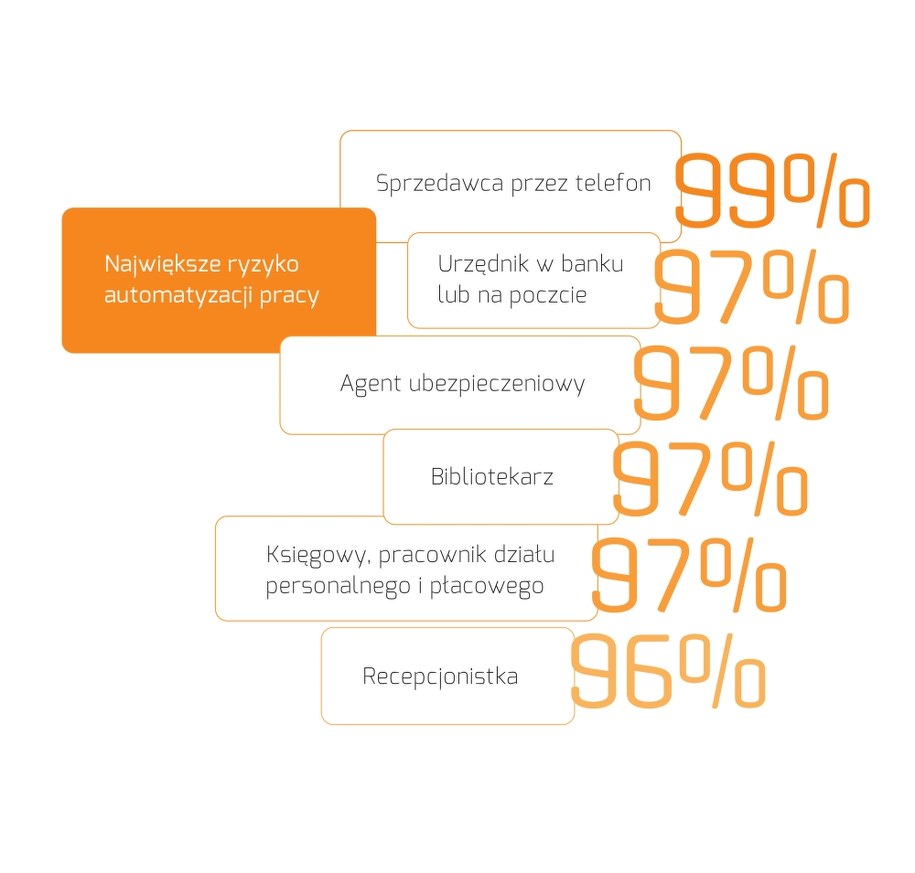 Najbardziej zagrożone zawody /Laboratorium DeLab Uniwersytetu Warszawskiego /Materiały prasowe