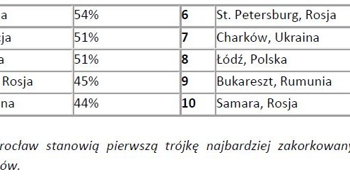 Najbardziej zakorkowane miasta Europy /Informacja prasowa