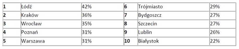 Najbardziej zakorkowane miasta w Polsce /Informacja prasowa