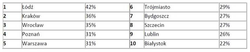 Najbardziej zakorkowane miasta w Polsce /Informacja prasowa